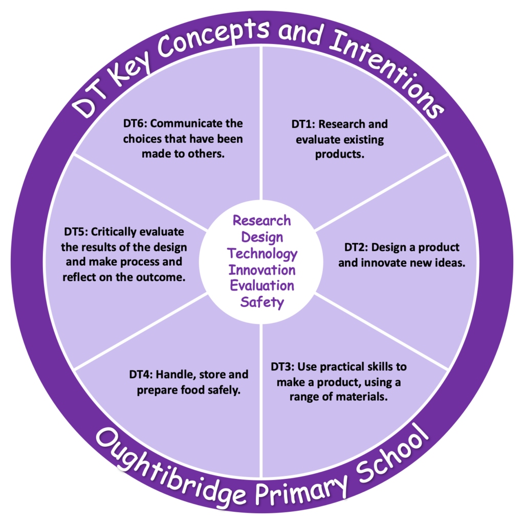 Dt Colouring In Design and Technology – Oughtibridge Primary School